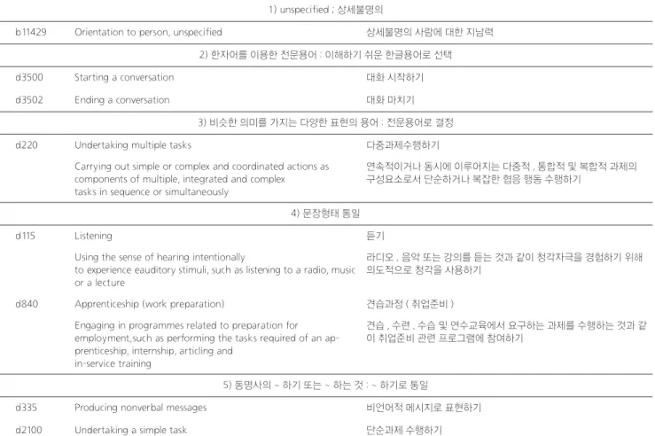 Table 2. Expert opinions to develop a pre-final version
