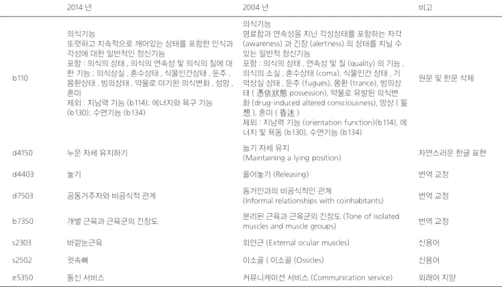 Table 3. Comparing the results of the revised version with K-ICF 2004 version