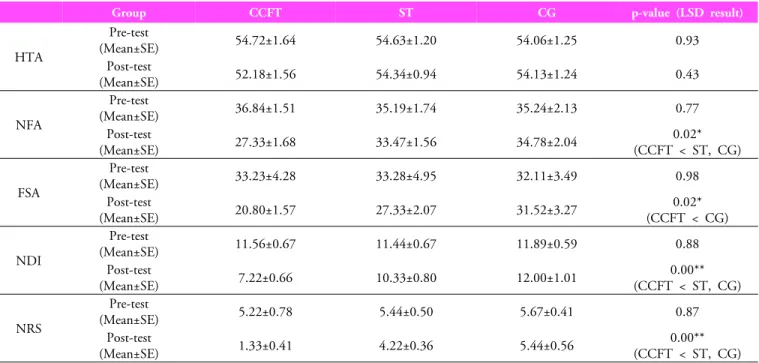 Table 2. Comparison of outcome measures among groups at pre-post intervention