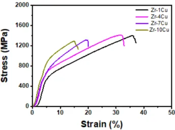 Figure  16.  Compressive  Curves  stress-strain  Curves  of  the  Zr-xCu  binary  alloys.