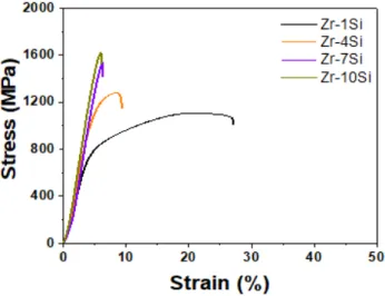 Figure 18. Compressive stress-strain curves of the Zr-xSi binary  alloys.
