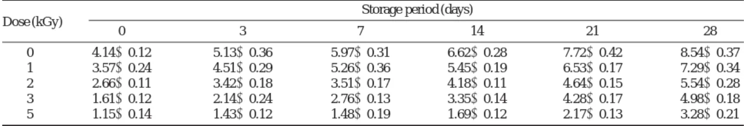 Table 1. Evaluation of total bacterial contents of gamma-irradiated fresh oysters during storage at 4 � C (log  CFU ∙g -1 )