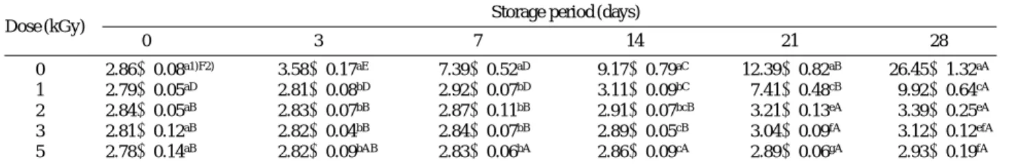Table 3. Evaluation of pH of gamma-irradiated fresh oysters during storage at 4� C Dose (kGy) Storage period (days)