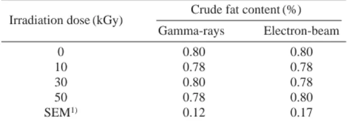 Table 2. Effect of ionizenic irradiation on the fatty acid composition (%) of the 70% ethanol extract from cooking drips of Thunnus thynnus