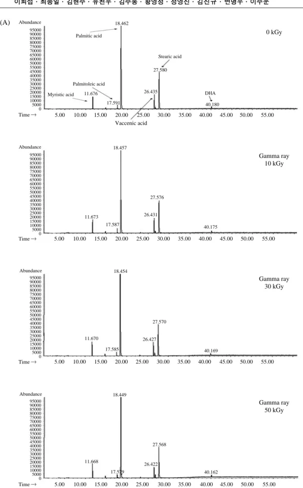 Fig. 1. GC chromatograms of the 70% ethanol extract from cooking drips of Thunnus thynnus treated by (A) gamma rays and (B) electron beam irradiation.