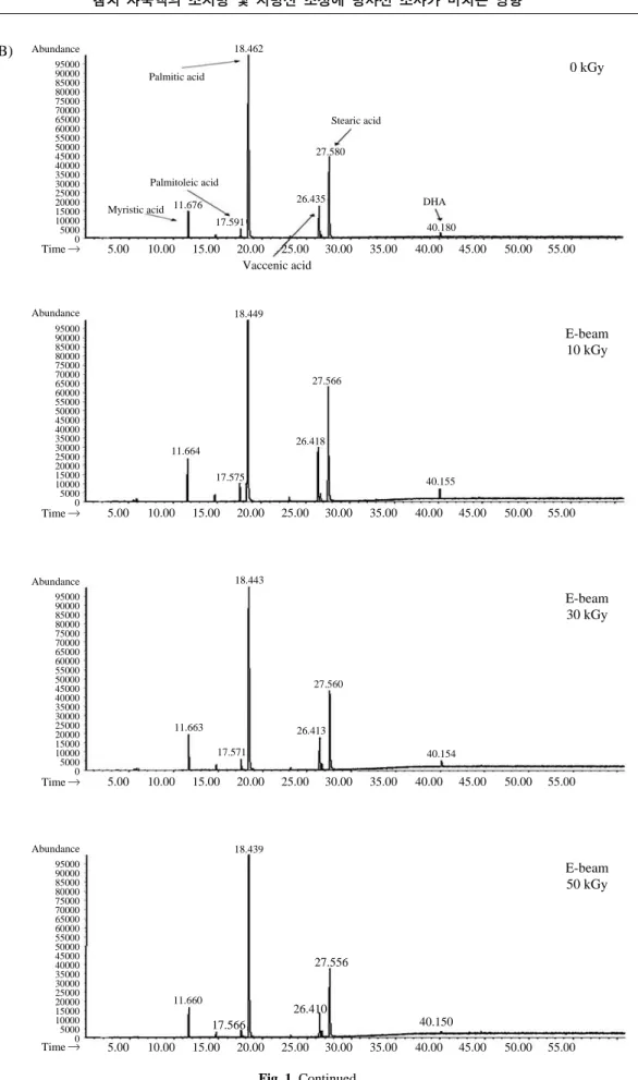 Fig. 1. Continued5.0010.0015.0020.0025.0030.00 35.00 40.00 45.00 50.00 55.005.0010.0015.0020.0025.0030.0035.0040.0045.0050.0055.00Vaccenic acid5.0010.0015.0020.0025.0030.0035.0040.0045.0050.0055.005.0010.0015.0020.0025.0030.0035.0040.0045.0050.0055.0095000