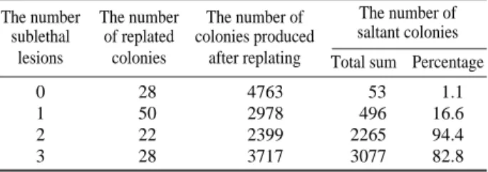 Table 3. The content of respiratory mutants in clones produced by survived diploid yeast cells exposed to ionizing radiation The number of The percentage of clones containing   primary radiation various number of respiratory mutants (%)