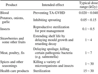 Table 1. Typical radiation processing applications (IAEA 2005)