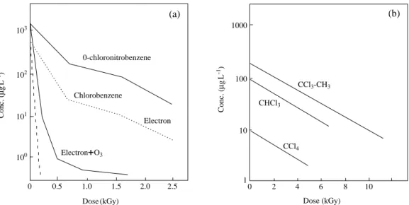 Fig. 4. Decomposition  of  (a)  chlorobenzene  and  (b)  chlorinated  alkanes  by  electron  beam  irradiation