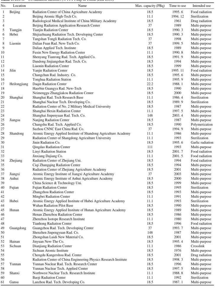 Table 5. List of 60 Co radiation facilities (›11.1 PBq) in China (Zhu 2004)