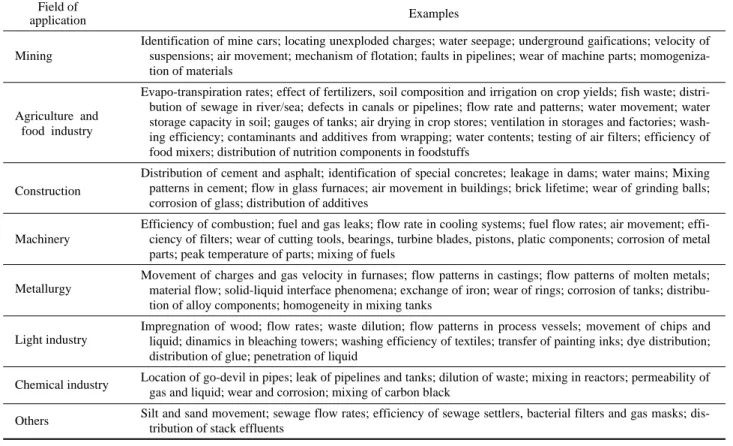 Table 6. Examples of application of radioisotopes in industry ( 방사선조사기술 2006) Field of