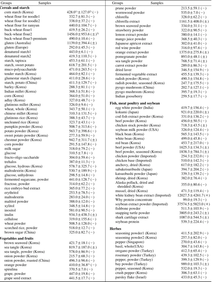 Table 1. Photostimulated luminescence determination of variety samples (unit: photon counts (60 sec) -1 )