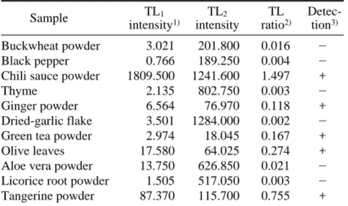 Table 2. TL ratio of glow curves of variety samples