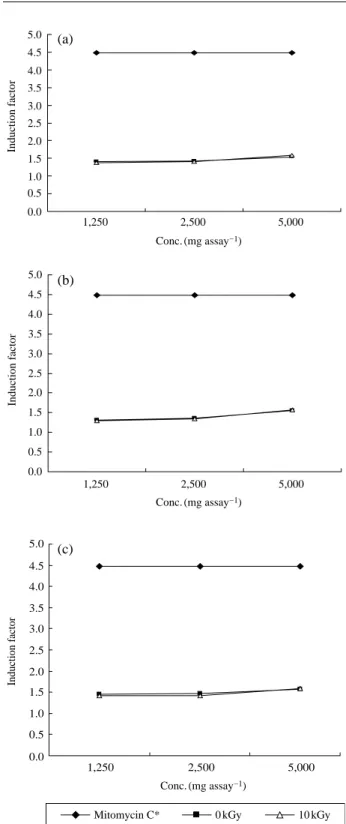 Fig. 1. Genotoxicity of the ethanol extract from gamma-irradiated