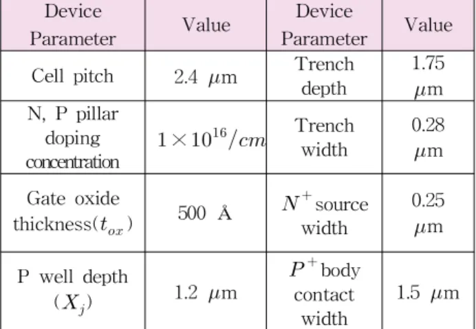 Table 1. Specifications of SJ TDMOSFET Device