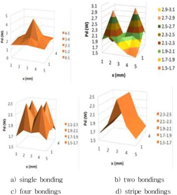 Fig. 6. Power distributions of 5×5 array meshes for different bondings.