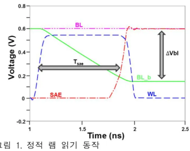 그림 2. 정적 램 읽기 동작을 위한 Replica 구조 (a) RBL conv , (b) DRBD, and (c) MDRBD