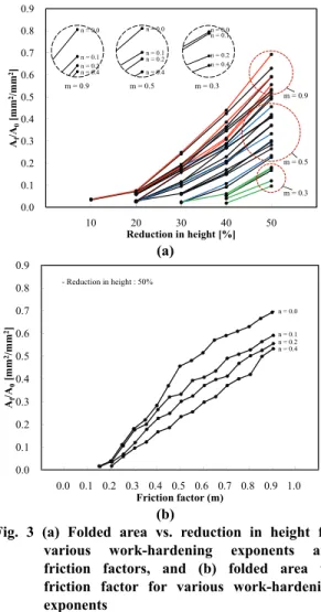 Fig. 4 Relative nodal velocity distributions and  neutral line between die and specimen for  reductions of height at 10%, 30%, 50% and  friction factors m=0.2, m=0.4, m=0.6, m=0.8 0.0 0.1 0.2 0.3 0.4 0.5 0.6 0.7 0.8 0.9 0102030405060Af/A0[mm2/mm2]Reduction