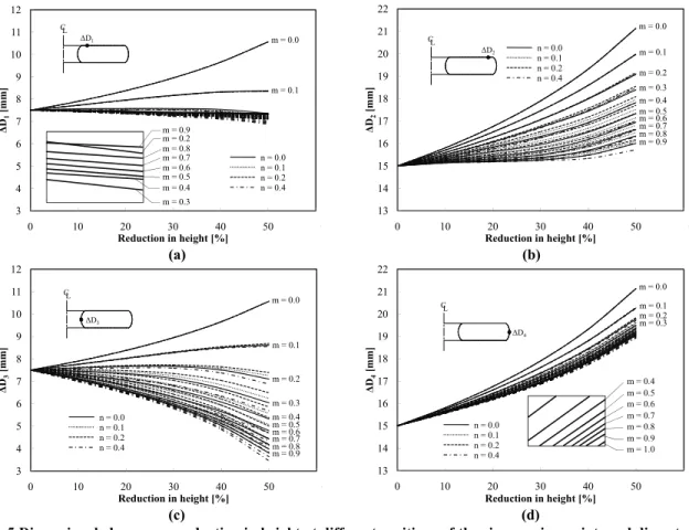 Fig. 5 Dimensional changes vs. reduction in height at different positions of the ring specimen; internal diameter at  top section (a), internal diameter at middle (b), outer diameter at top (c), and outer diameter at middle (d) 