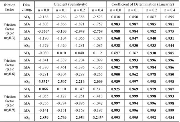 Table 1 Summary of linear regression analyses over definite ranges of friction factor  friction 