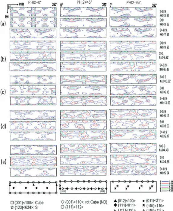 Fig. 1 ODF cutouts contours from one tenth thickness surface layer (S=±0.9), center layer (S=0) of AA1050 Al  alloy sheet: (a) initial specimen, (b) 90% asymmetric rolling(3 passes), (c) 90% asymmetric rolling(10  passes), (d) 90% asymmetric rolling(3 pass