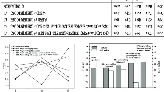 Fig. 3 R-value, r