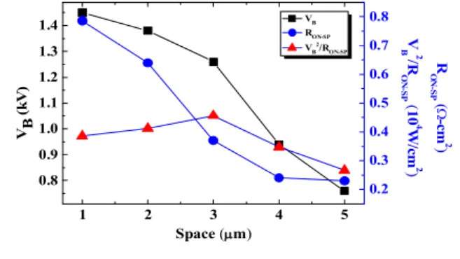 Fig. 3. The breakdown voltage, on-resistance and FOM via P-Grid space
