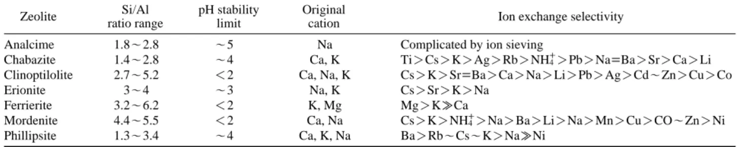 Table 1. Characteristics of natural zeolite