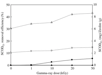 Fig. 3 은 Medium size의 제올라이트와 0~50 kGy 흡수
