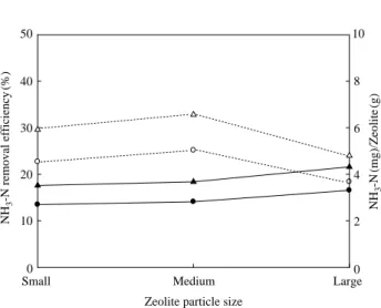 Fig. 6. Effects  of  zeolite  particle  size  on  the  NH 3 -N  removal  and