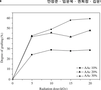 Fig. 3. Degree of grafting of PVA-g-AAc as a function of concent- concent-ration of AAc monomer.