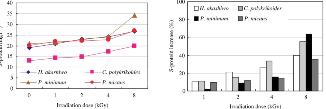 Fig. 3. Variation and increase of soluble protein in red tides irradiated with electron beam.