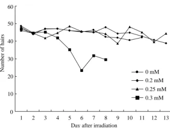 Fig. 1. Average number of hairs in flowers of T-4430 treated with different concentrations of mercury chloride.