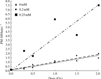 Fig. 2. Changes of pink mutation frequencies in the stamen hair cells of T-4430 irradiated with gamma rays.