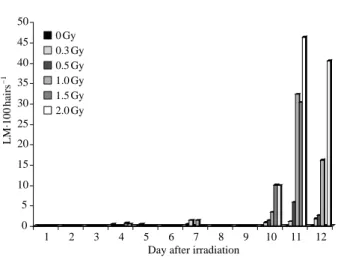Fig. 5. Changes of lethal mutation in T-4430 irradiated with gam- gam-ma-rays and treated with 0.25 mM mercury chloride.