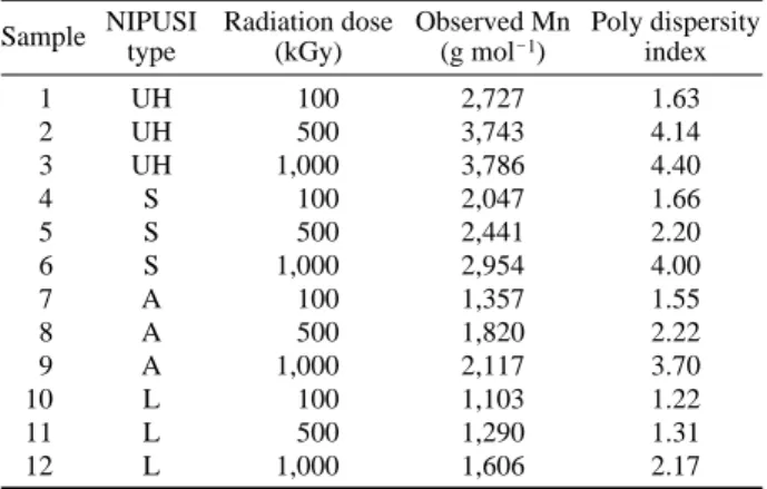 Table 2. Molecular weight change as a function of radiation dose Sample NIPUSI  Radiation dose Observed Mn Poly dispersity 