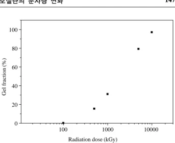 Fig. 4. GPC curves of crosslinked polycarbosilane (S) by electron beam irradiation.