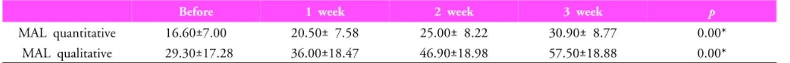Table 1.  Change the score of MAL before and  after CIMT
