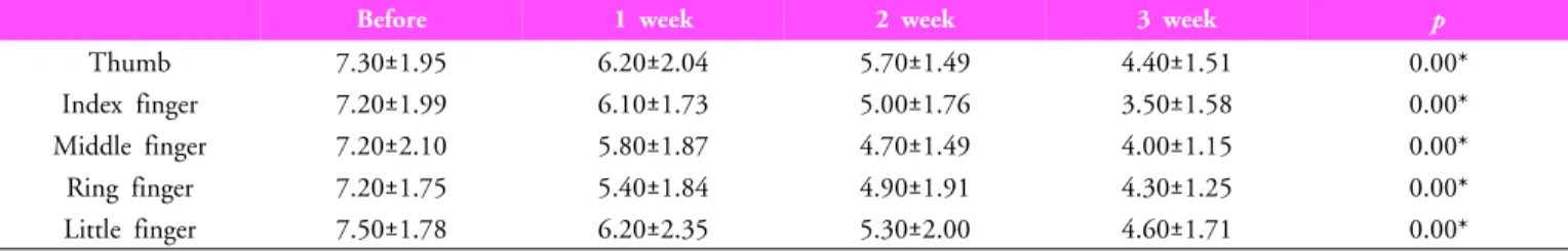 Table 2.  Change two‐point  discrimination  before and  after CIMT (unit: mm)