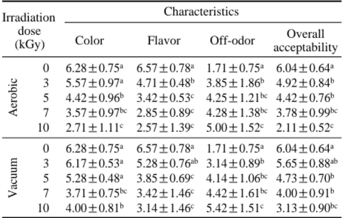 Table 2. Sensory properties of gamma-irradiated red color egg