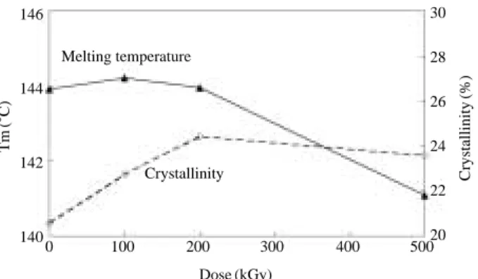 Fig. 4 shows the ionic conductivity of the membranes. The ionic conductivity reached 0.3 mS cm -1 for the highest