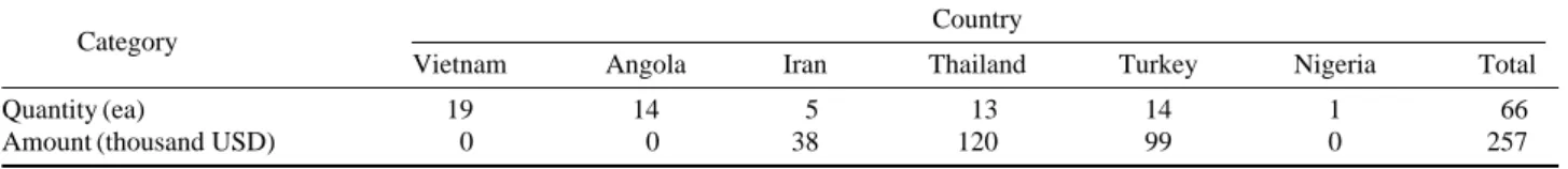 Table 5. The status of export of the radioisotope loaded instruments 