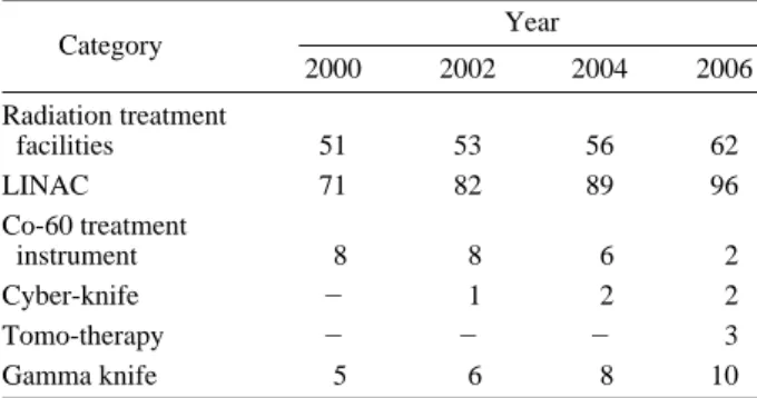 Table 8. Main indicators of radiation and radioisotope utilization during the last 6 years