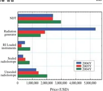 Fig. 2. The  status  of  exports  of  RI,  RG  and/or  RI  loaded  instru- instru-ments.