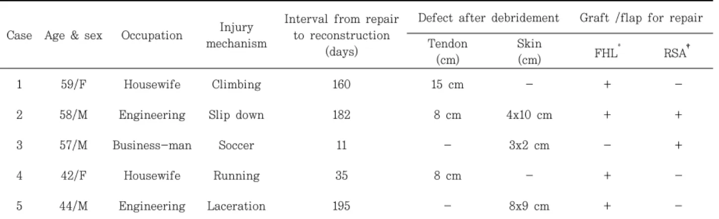 Table  1.  Clinical  Data  on  Five  Patients  Undergoing  Reconstruction