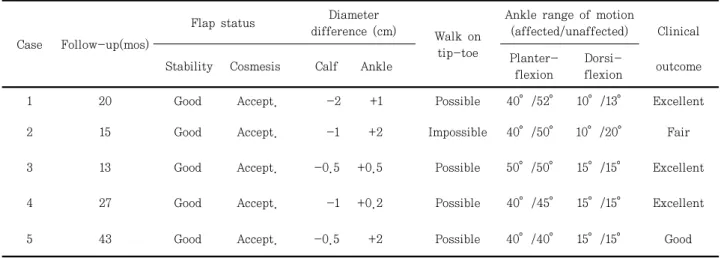 Table  2.  Results  of  Clinical  Evaluation