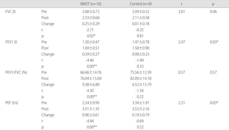 Table 2. Changes of respiratory function (N=18)