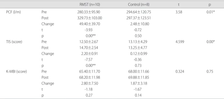 Table 3. Changes of PCF, TIS, K-MBI  (N=18)