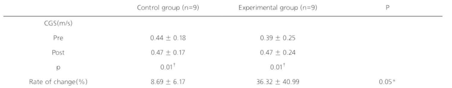 Table 2. Comparison of gait speed between Control and Experimental groupValues are presented as mean±standard deviation.