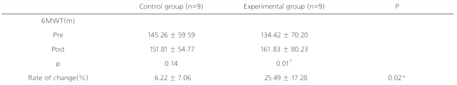 Table 4. Comparison of gait capacity between Control and Experimental group